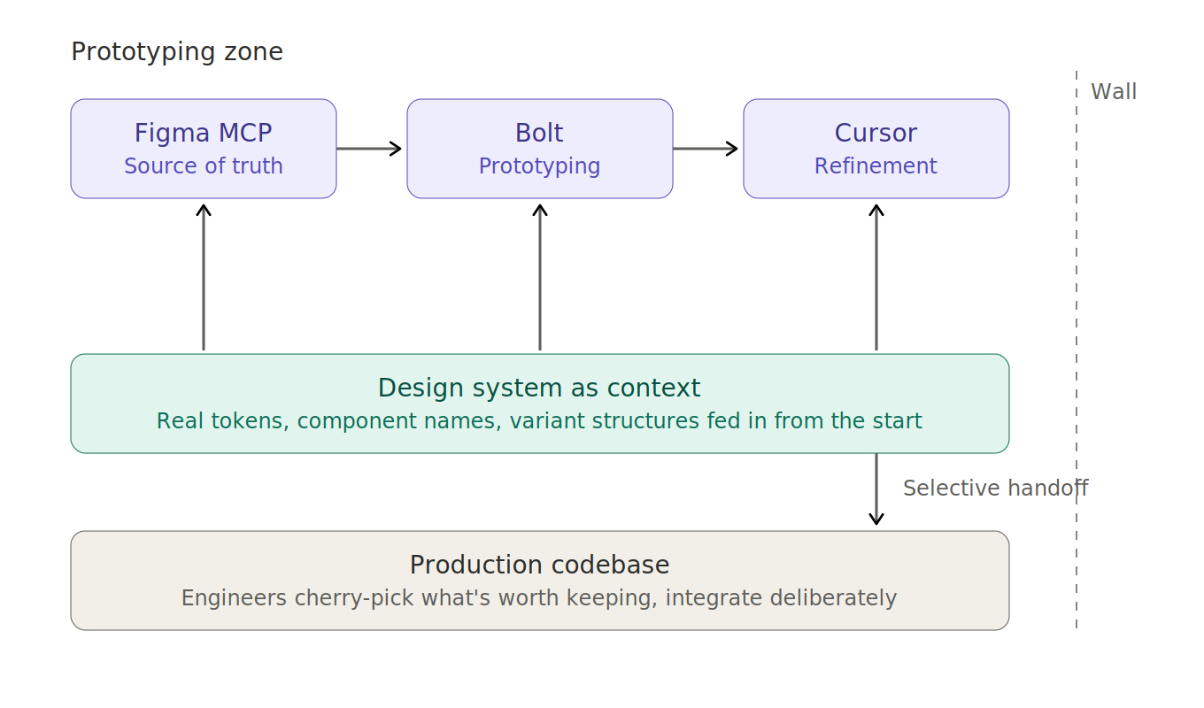 AI Prototyping pipeline