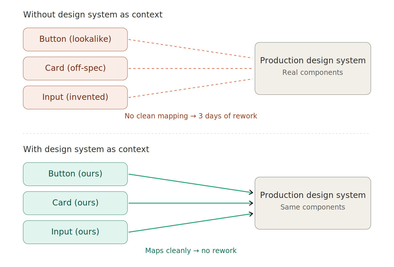 prototyping process with and without context